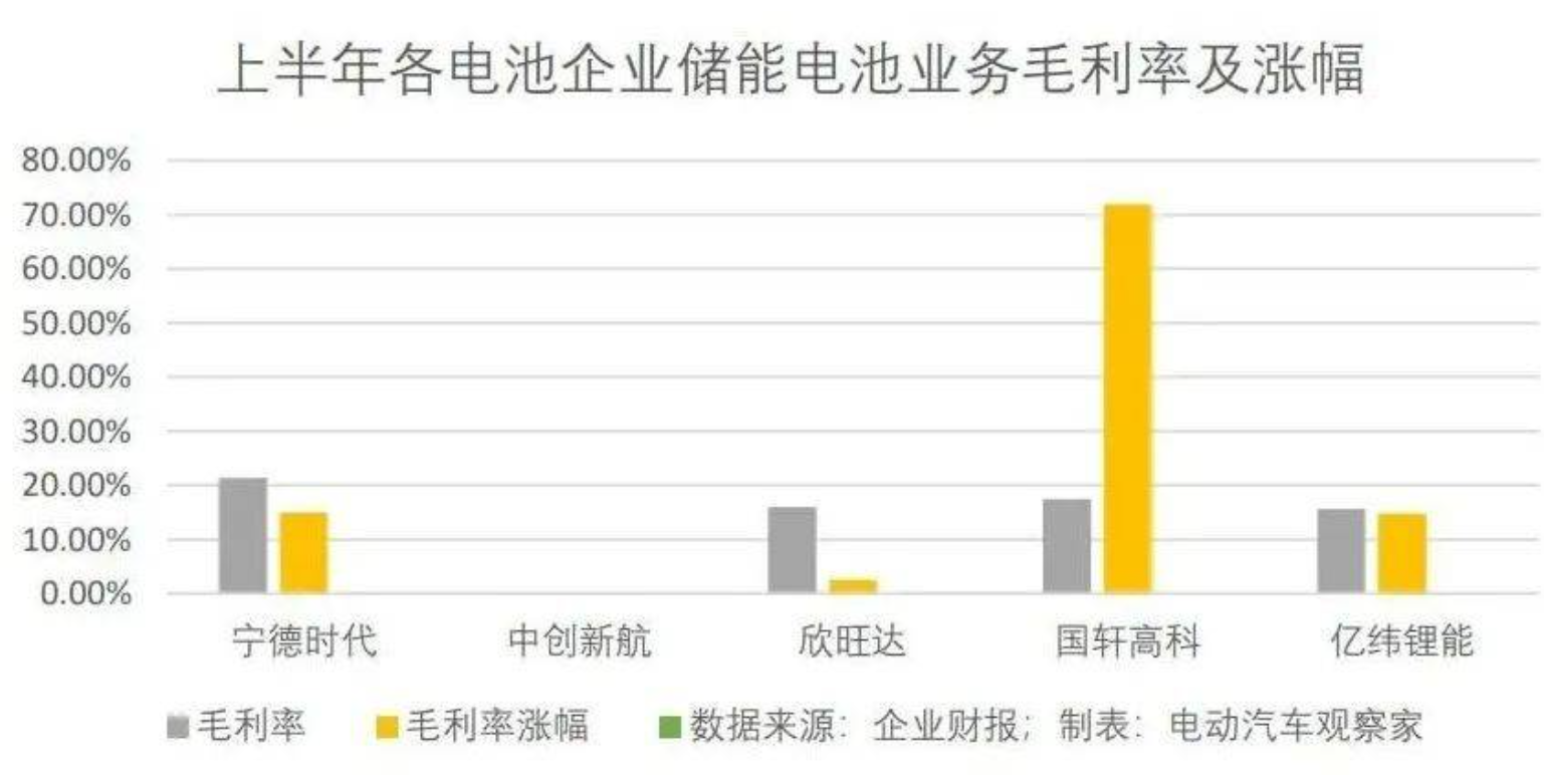 電池企業(yè)半年報(bào)：毛利率見(jiàn)頂，出口、儲(chǔ)能求突破，營(yíng)收同比大增成為主旋律