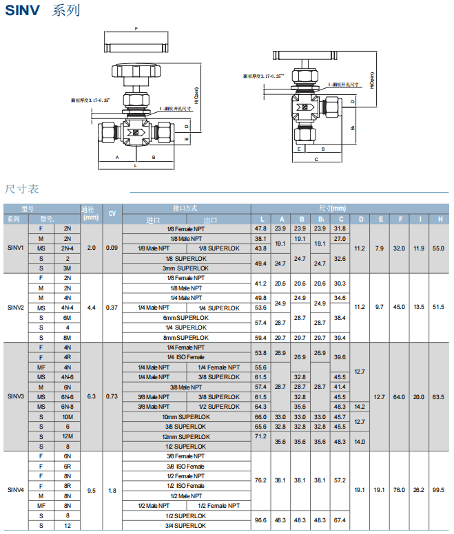Superlok 整體閥蓋針型閥 SINV 系列參數