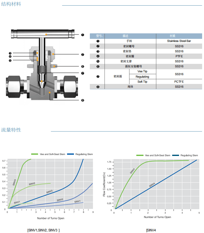 Superlok 整體閥蓋針型閥 SINV 系列批發